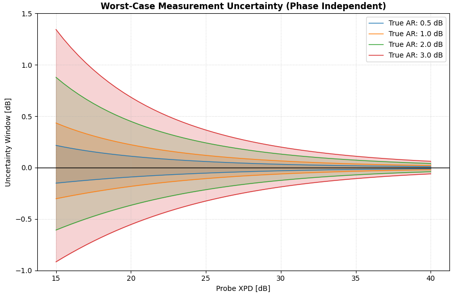 AR uncertainty