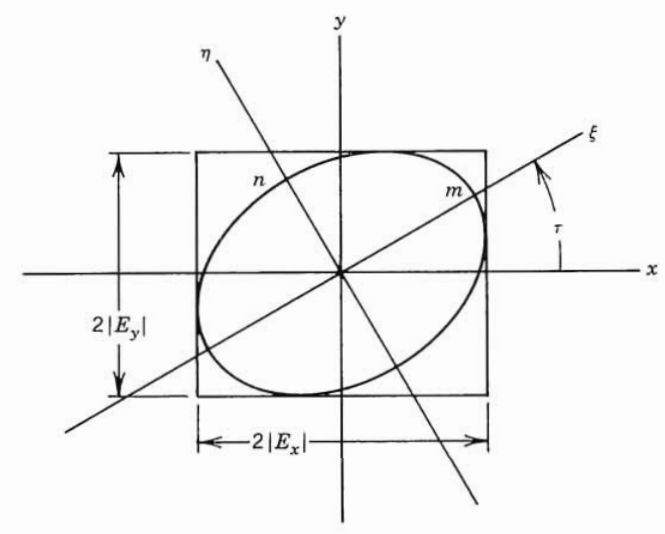 Tilted polarization ellipse