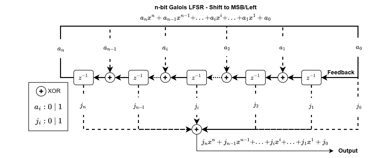 Galois Shifting to MSB