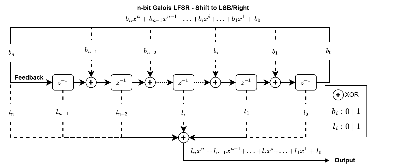 Galois Shifting to LSB